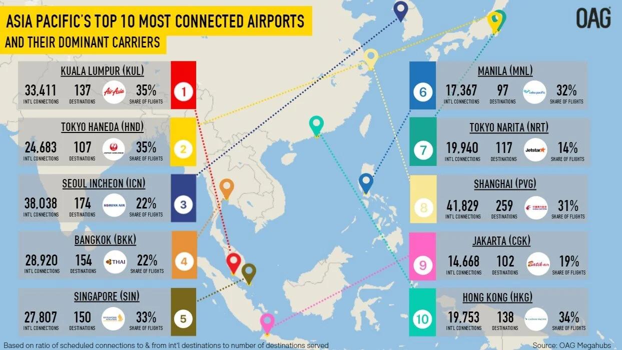 Asia's Megahubs For 2024