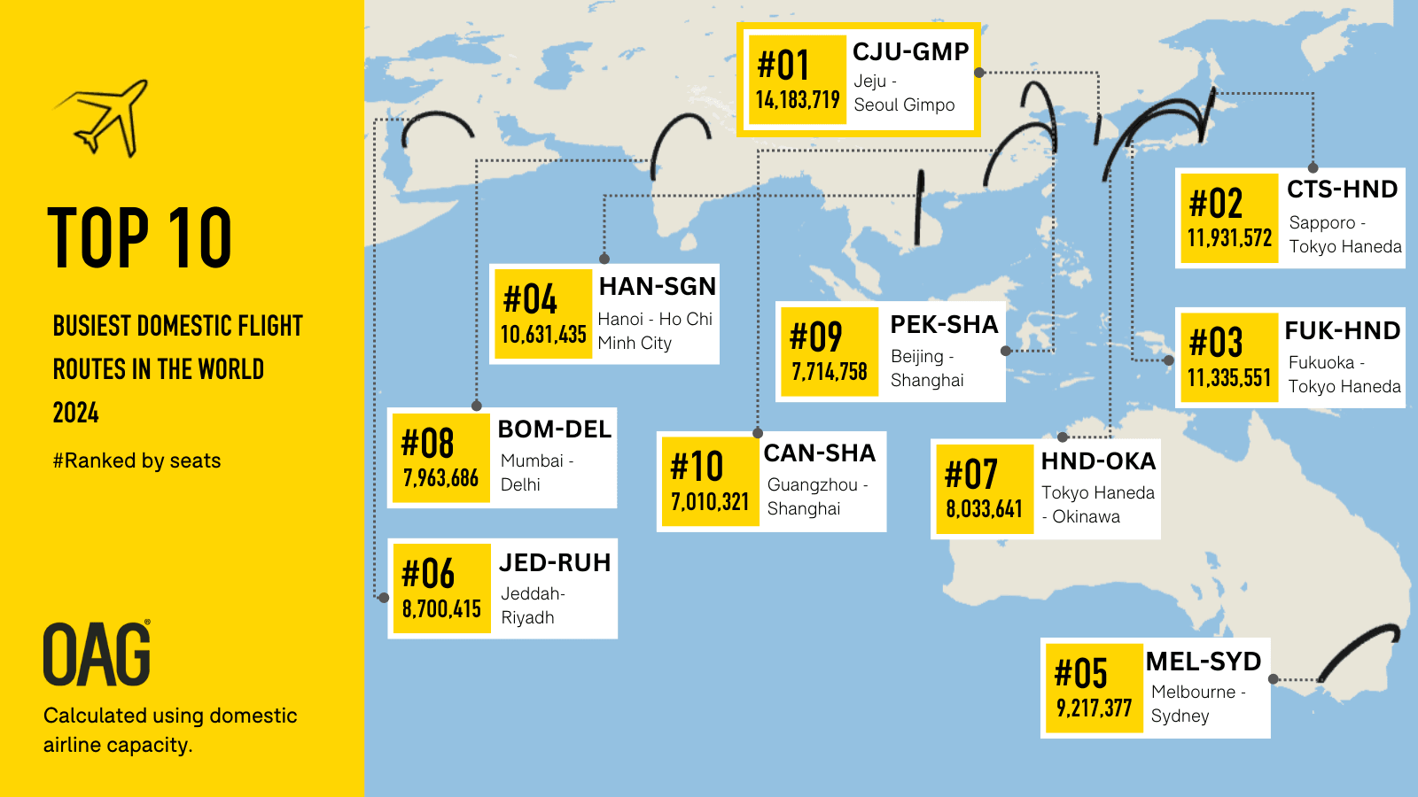 OAG Reveals the Busiest Airline Routes of 2024