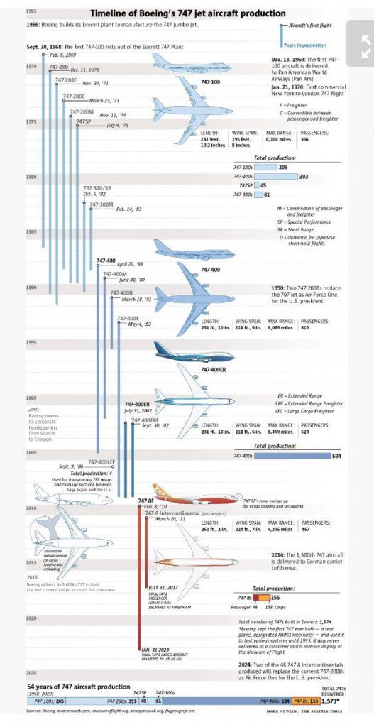 Boeing 747