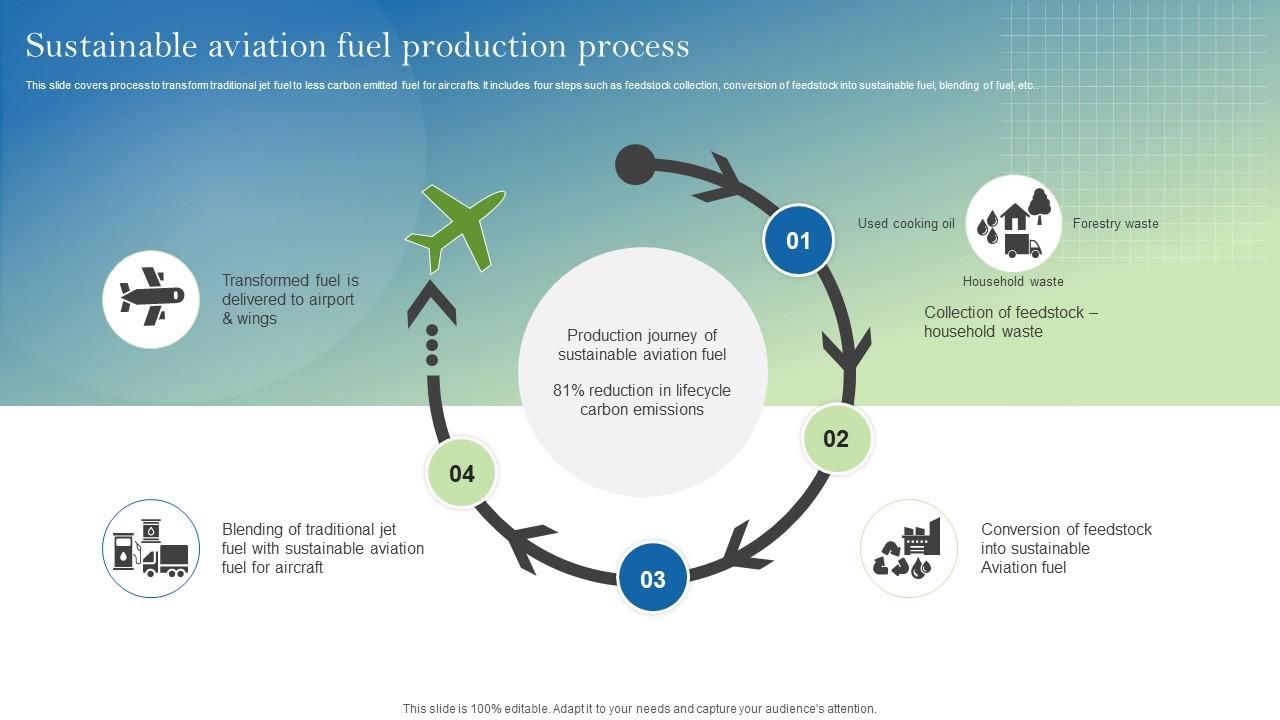 Sustainable aviation fuel diagram
